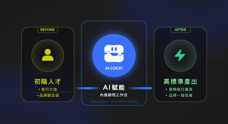 行銷怪獸 AI 賦能提升初階行銷人才