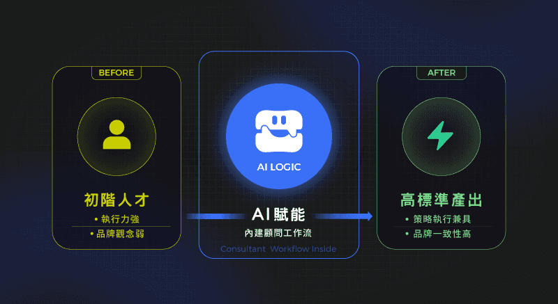 行銷怪獸 AI 賦能提升初階行銷人才